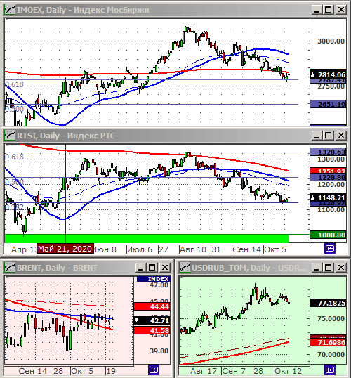 Индексы РТС и ММВБ.