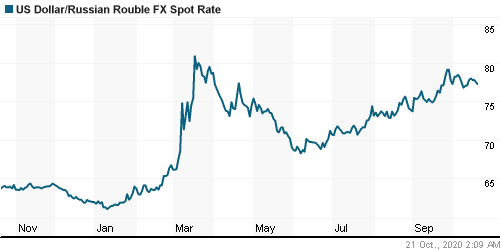 График официального курса Рубля к Доллару США.