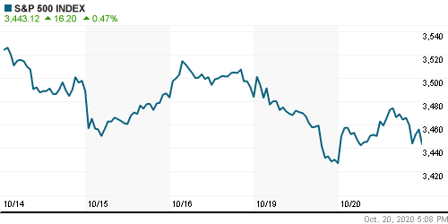 График индекса S&P 500.