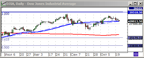 Индекс Dow Jones.