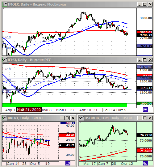 Индексы РТС и ММВБ.