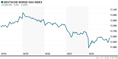 График индекса XETRA DAX.