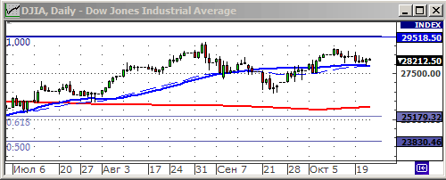 Индекс Dow Jones.