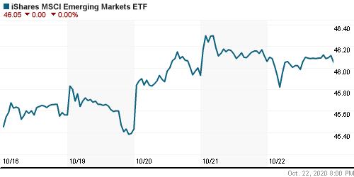 График: iShares MSCI Emerging Markets Index (EEM).