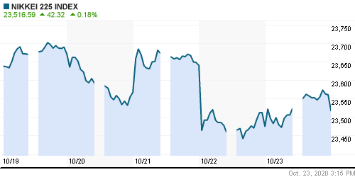 График индекса Nikkei-225 (Japan).