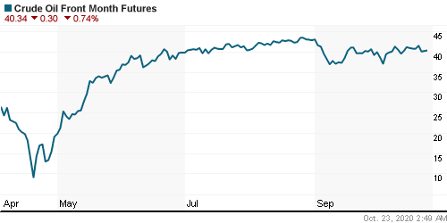 График изменения цен на нефть: Crude oil.