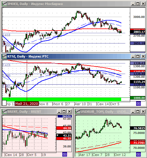Индексы РТС и ММВБ.