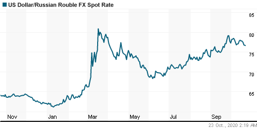 График официального курса Рубля к Доллару США.