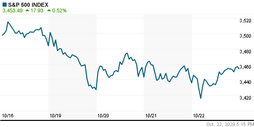 График индекса S&P 500.