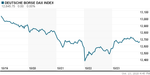 График индекса XETRA DAX.