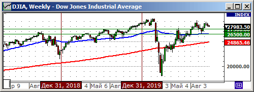 Индекс Dow Jones.