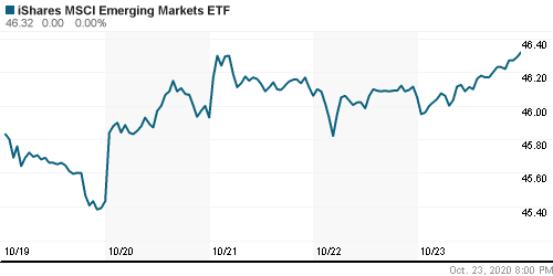 График: iShares MSCI Emerging Markets Index (EEM).