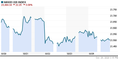 График индекса Nikkei-225 (Japan).