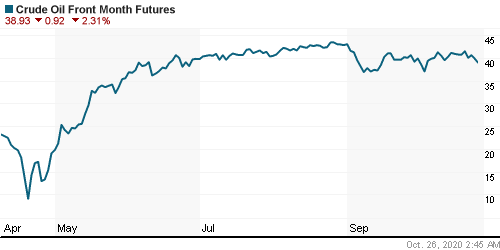 График изменения цен на нефть: Crude oil.