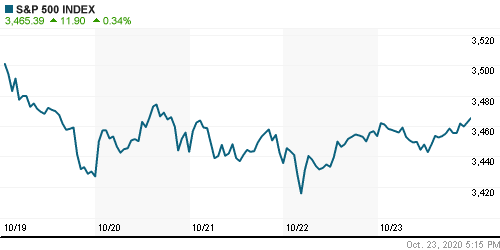 График индекса S&P 500.