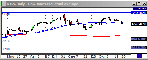 Индекс Dow Jones.