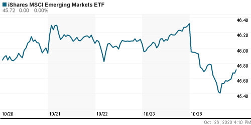 График: iShares MSCI Emerging Markets Index (EEM).