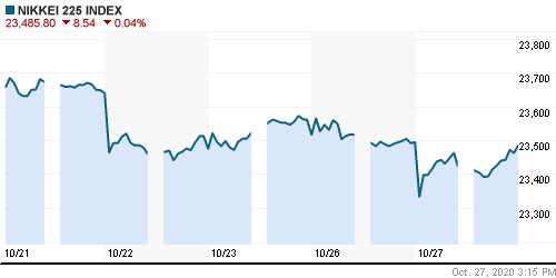 График индекса Nikkei-225 (Japan).