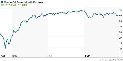 График изменения цен на нефть: Crude oil.