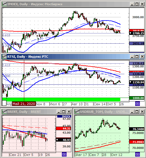 Индексы РТС и ММВБ.