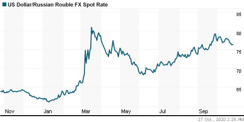 График официального курса Рубля к Доллару США.