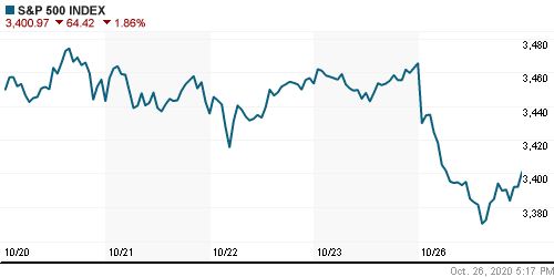 График индекса S&P 500.