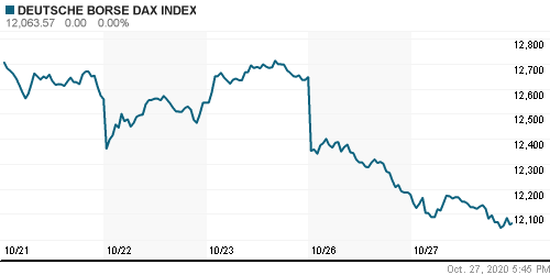 График индекса XETRA DAX.