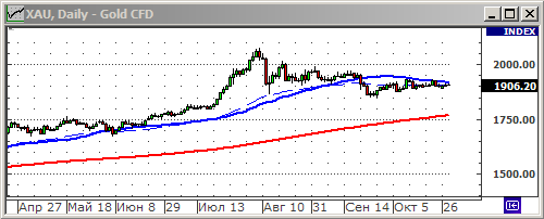 Индекс Dow Jones.