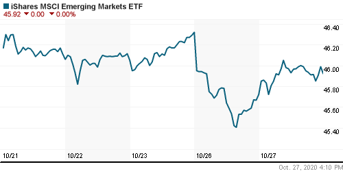 График: iShares MSCI Emerging Markets Index (EEM).