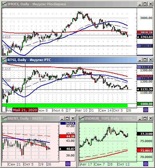Индексы РТС и ММВБ.