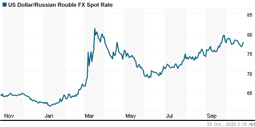 График официального курса Рубля к Доллару США.