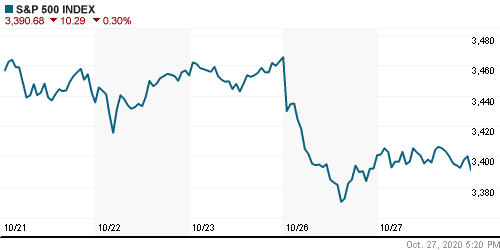 График индекса S&P 500.