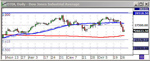 Индекс Dow Jones.