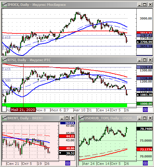 Индексы РТС и ММВБ.