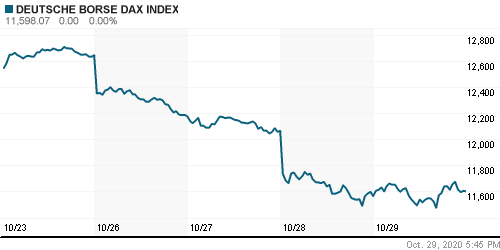 График индекса XETRA DAX.