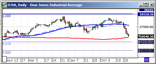 Индекс Dow Jones.