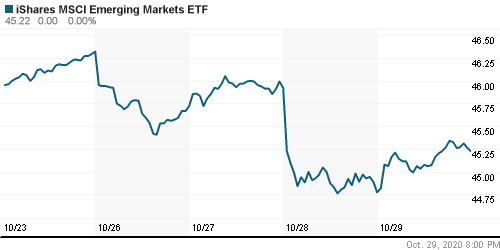 График: iShares MSCI Emerging Markets Index (EEM).