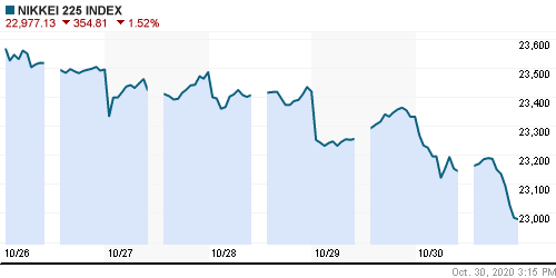 График индекса Nikkei-225 (Japan).