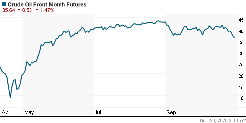 График изменения цен на нефть: Crude oil.