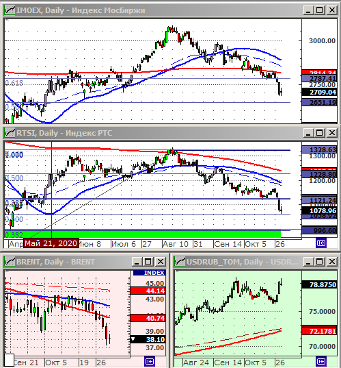 Индексы РТС и ММВБ.