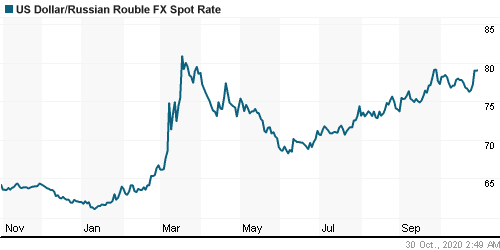 График официального курса Рубля к Доллару США.