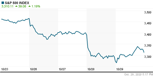 График индекса S&P 500.