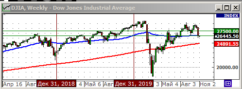 Индекс Dow Jones.