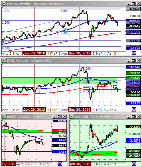Индексы РТС и ММВБ.