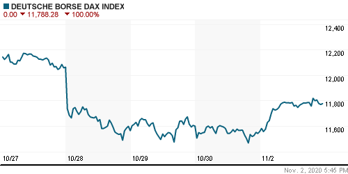 График индекса XETRA DAX.