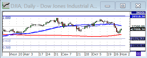 Индекс Dow Jones.