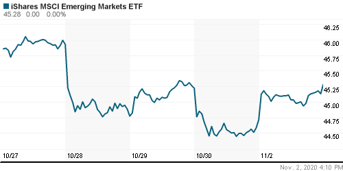 График: iShares MSCI Emerging Markets Index (EEM).