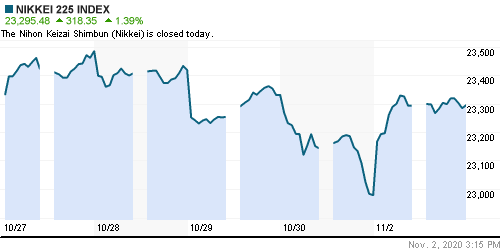 График индекса Nikkei-225 (Japan).