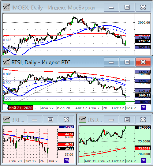 Индексы РТС и ММВБ.