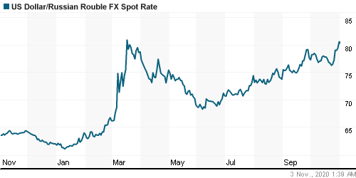 График официального курса Рубля к Доллару США.